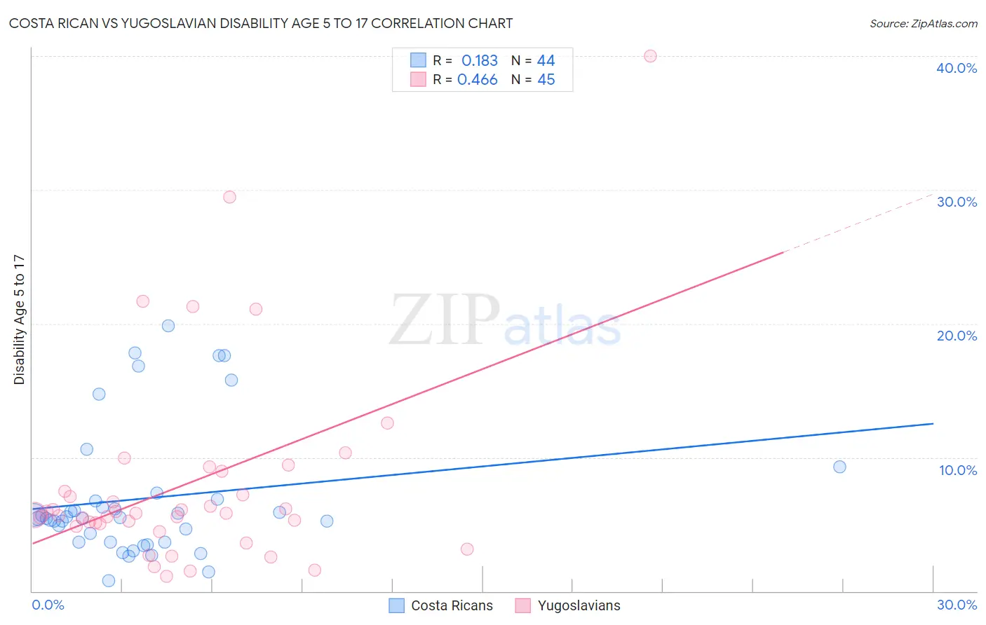 Costa Rican vs Yugoslavian Disability Age 5 to 17