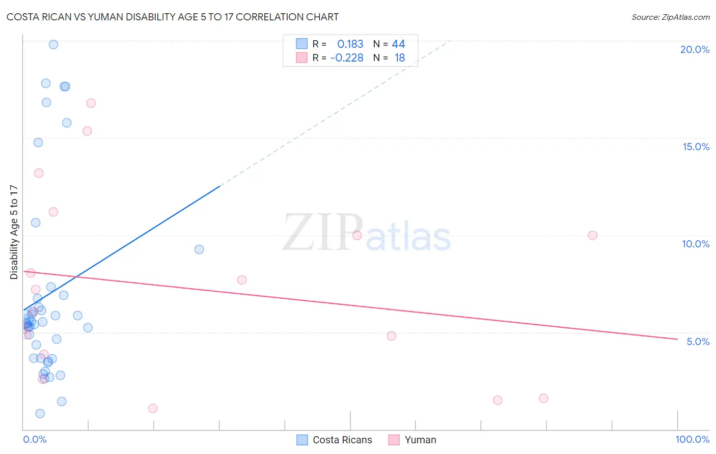 Costa Rican vs Yuman Disability Age 5 to 17