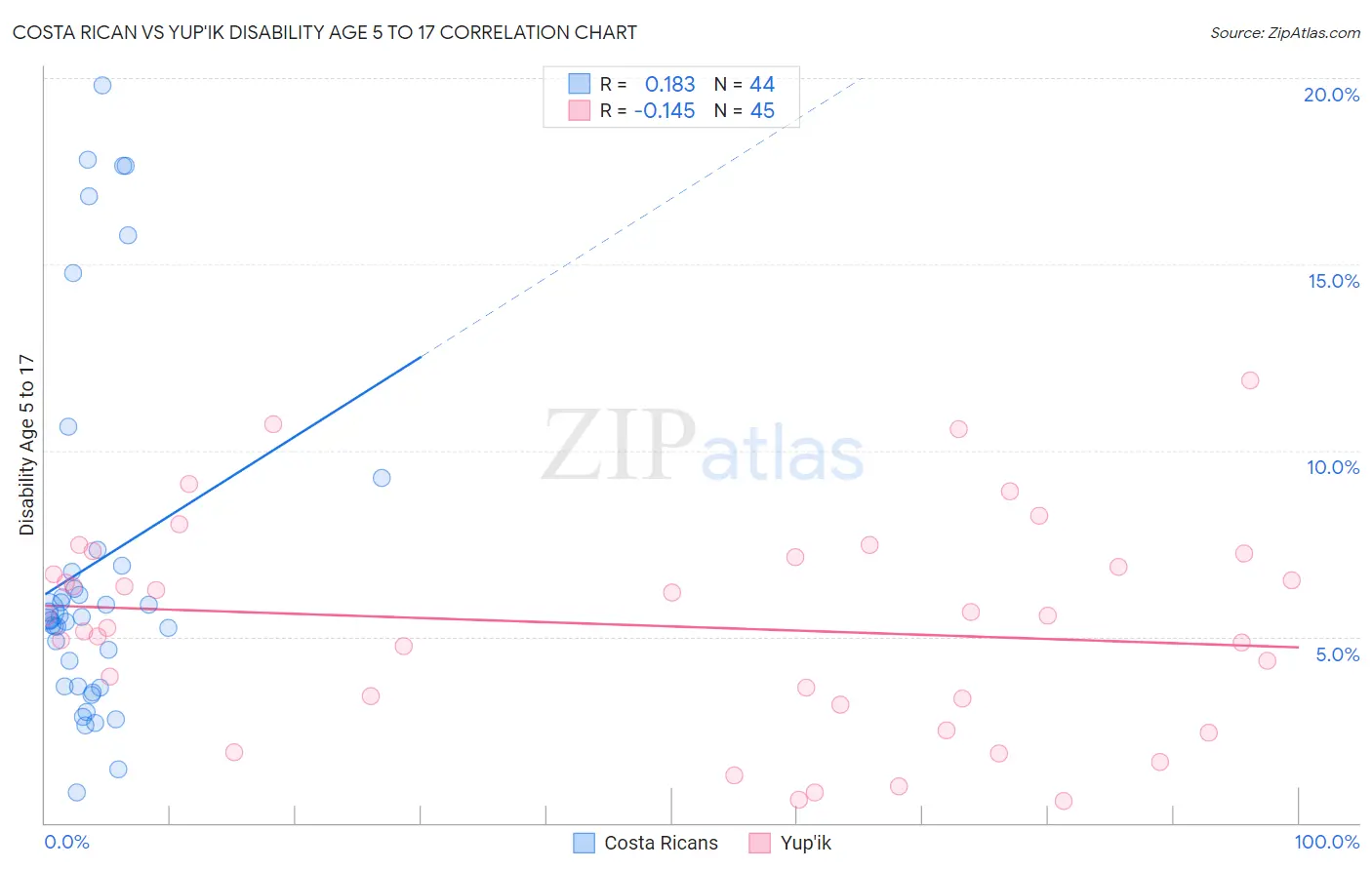 Costa Rican vs Yup'ik Disability Age 5 to 17