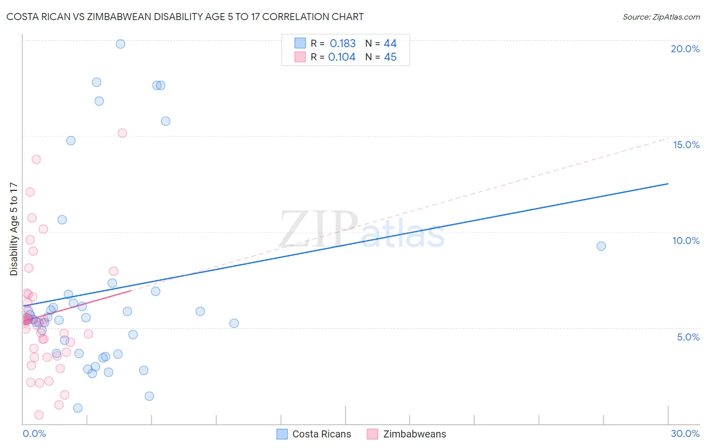 Costa Rican vs Zimbabwean Disability Age 5 to 17