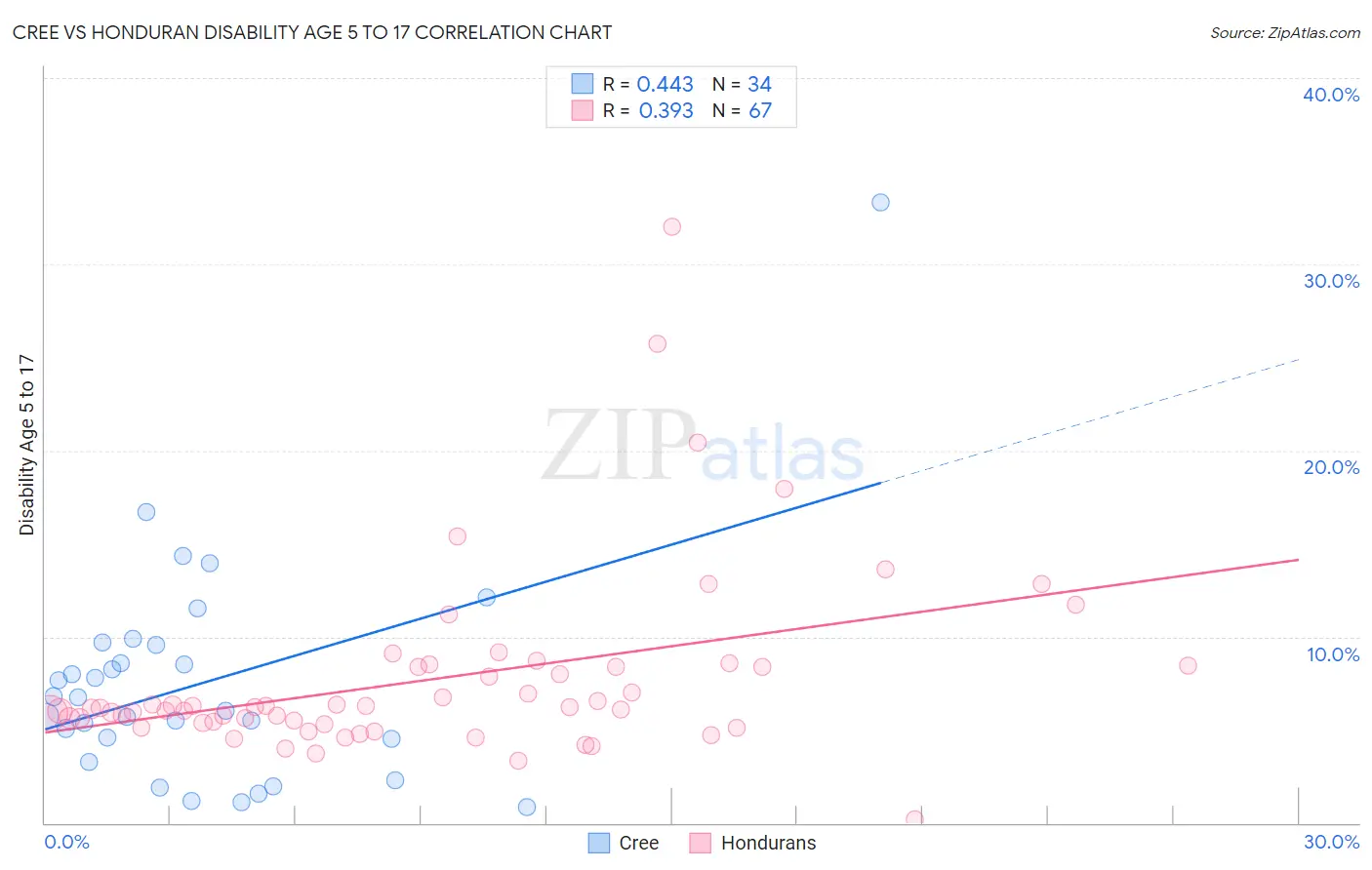 Cree vs Honduran Disability Age 5 to 17
