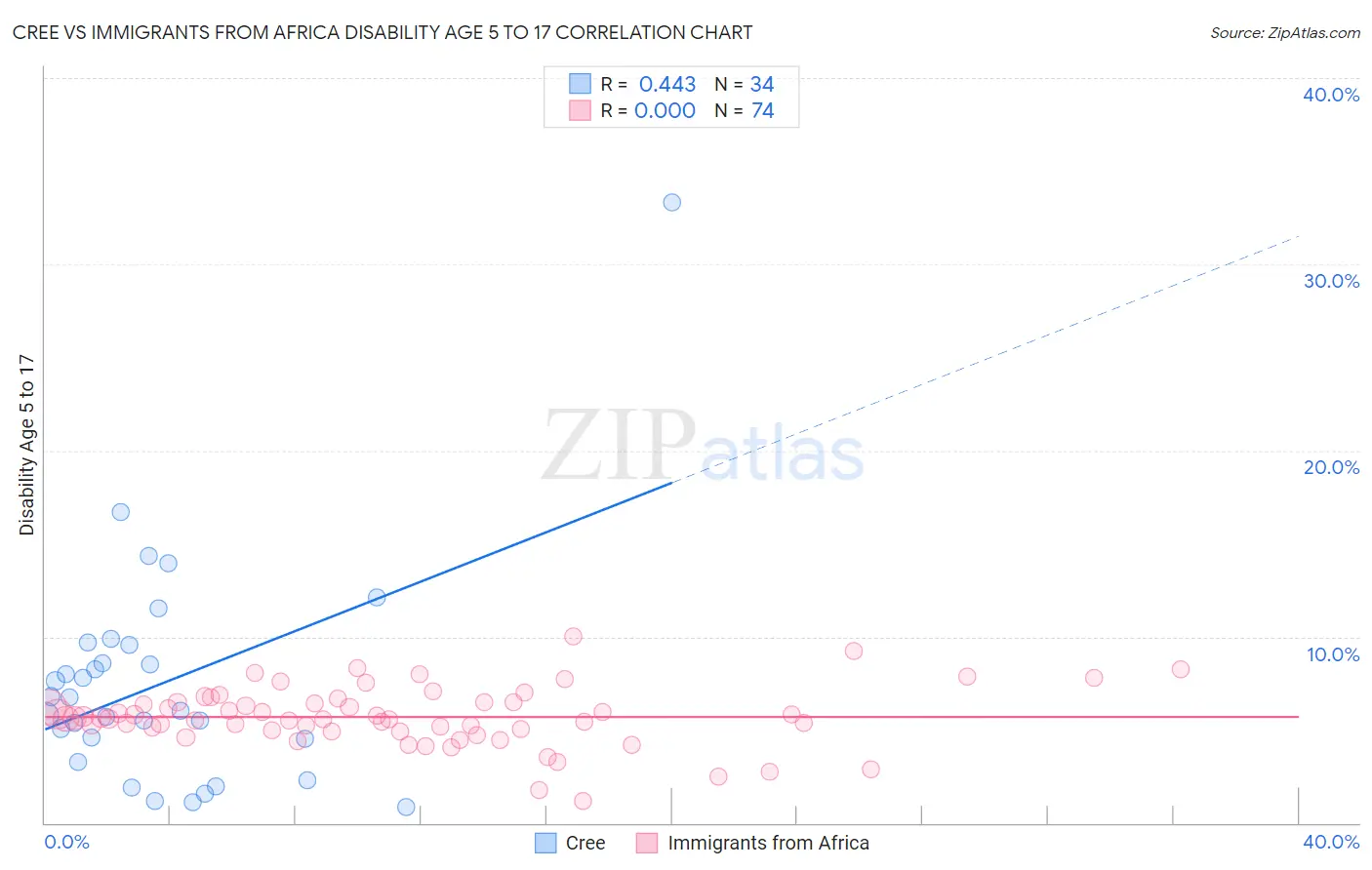 Cree vs Immigrants from Africa Disability Age 5 to 17