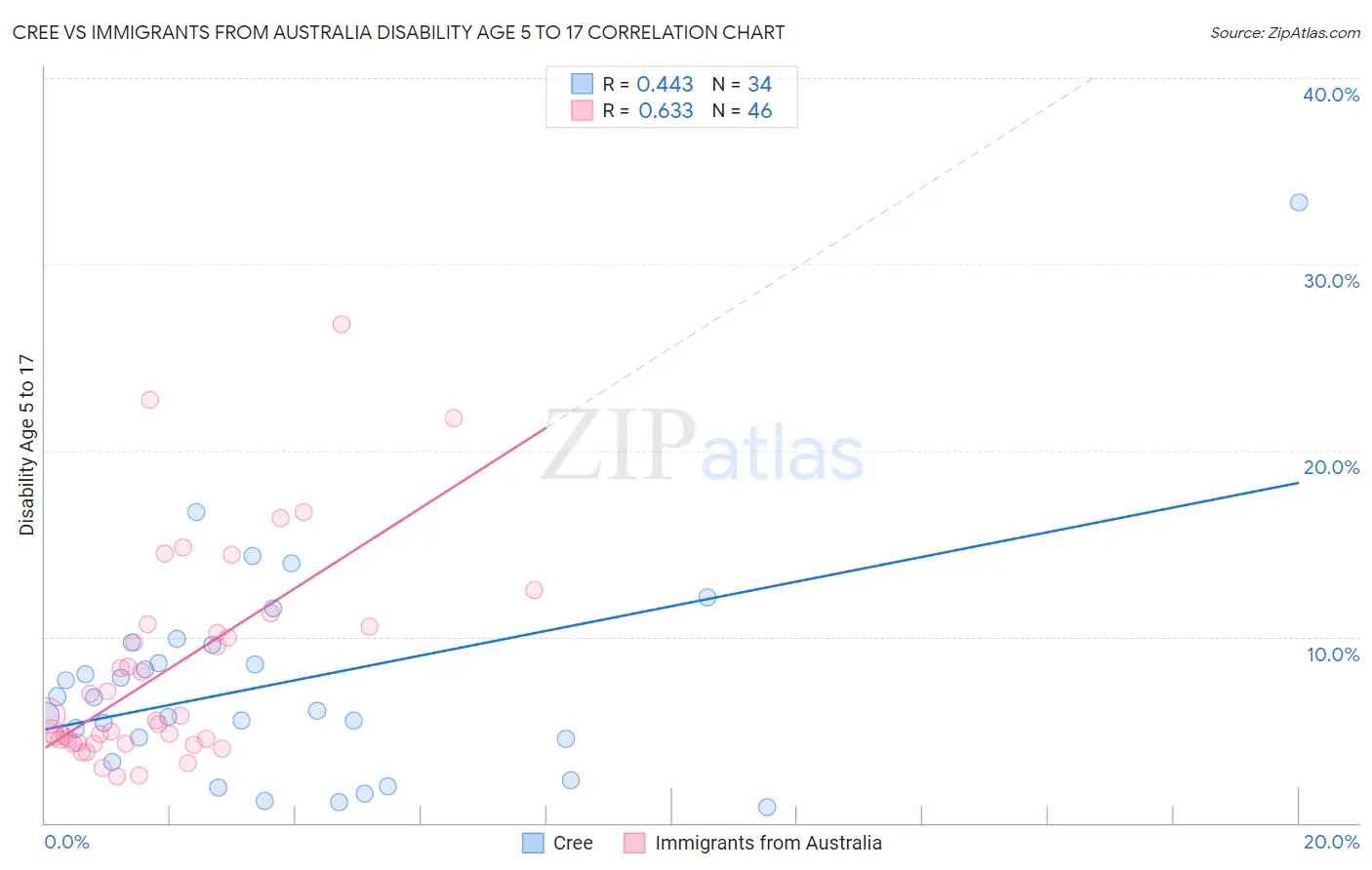 Cree vs Immigrants from Australia Disability Age 5 to 17