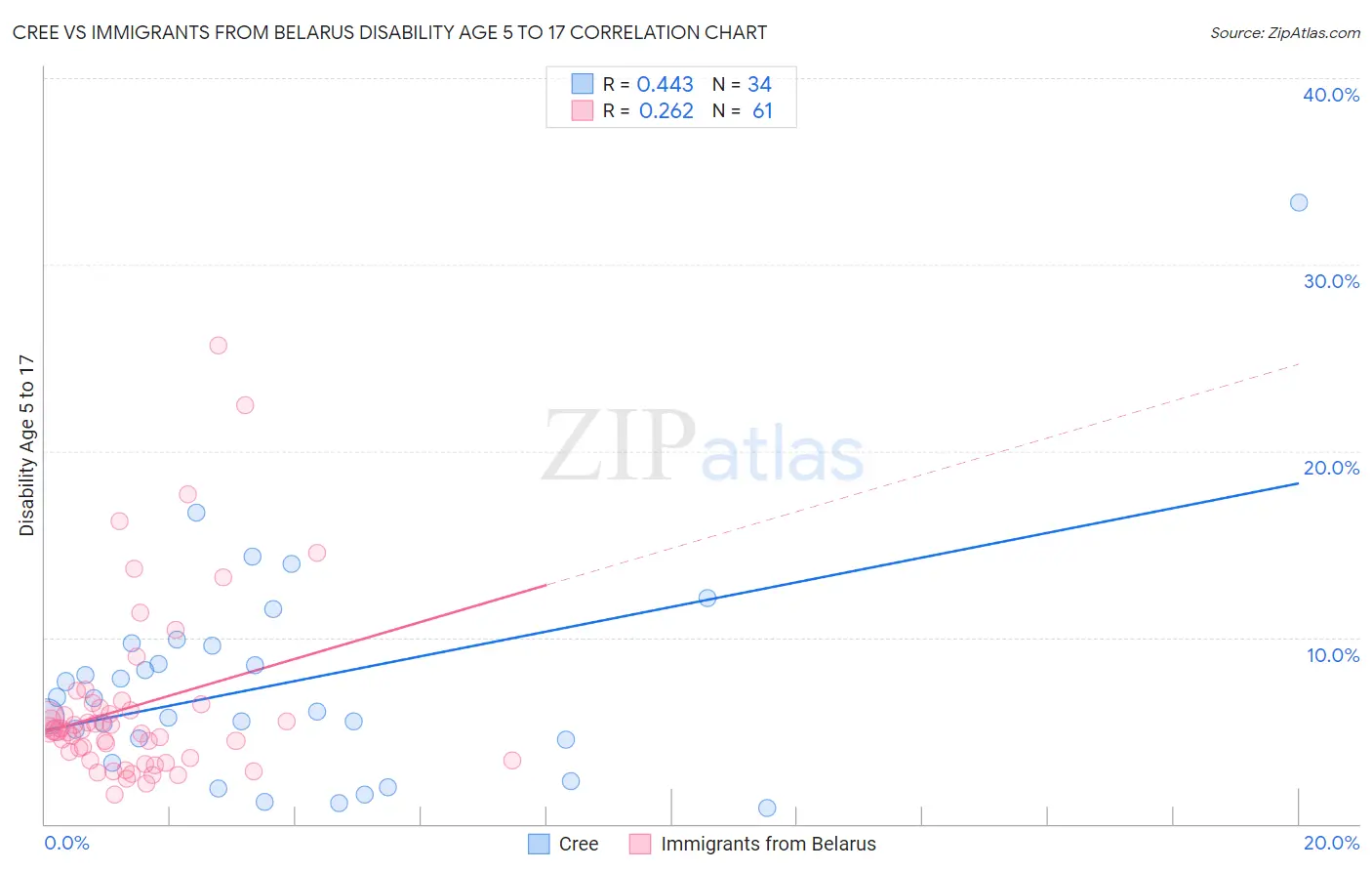 Cree vs Immigrants from Belarus Disability Age 5 to 17