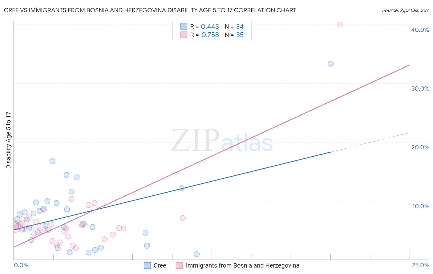 Cree vs Immigrants from Bosnia and Herzegovina Disability Age 5 to 17