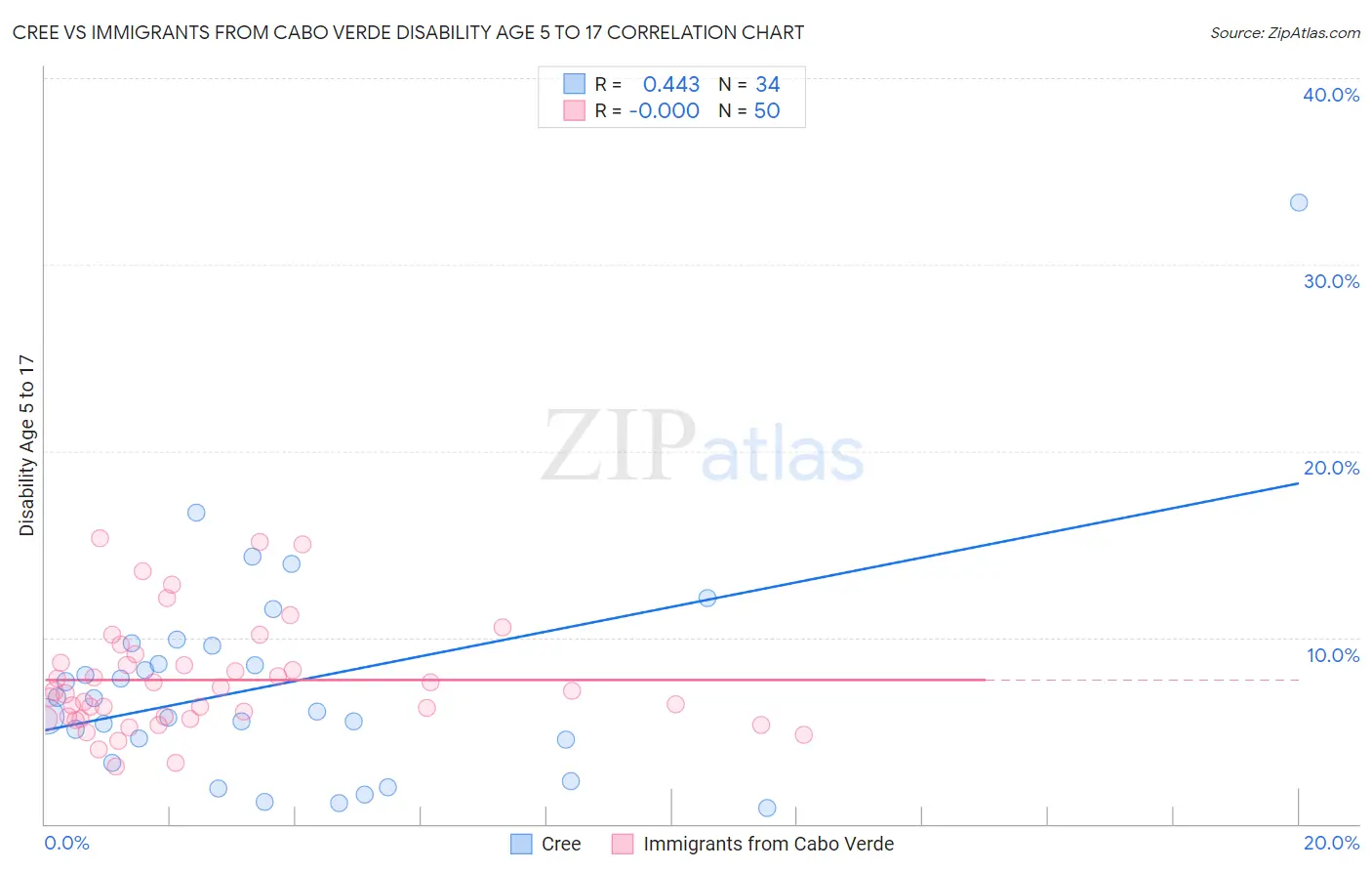 Cree vs Immigrants from Cabo Verde Disability Age 5 to 17