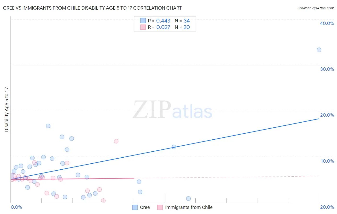 Cree vs Immigrants from Chile Disability Age 5 to 17