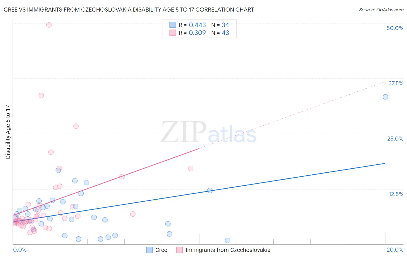 Cree vs Immigrants from Czechoslovakia Disability Age 5 to 17