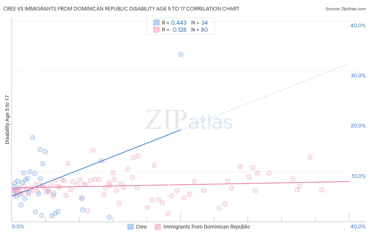 Cree vs Immigrants from Dominican Republic Disability Age 5 to 17