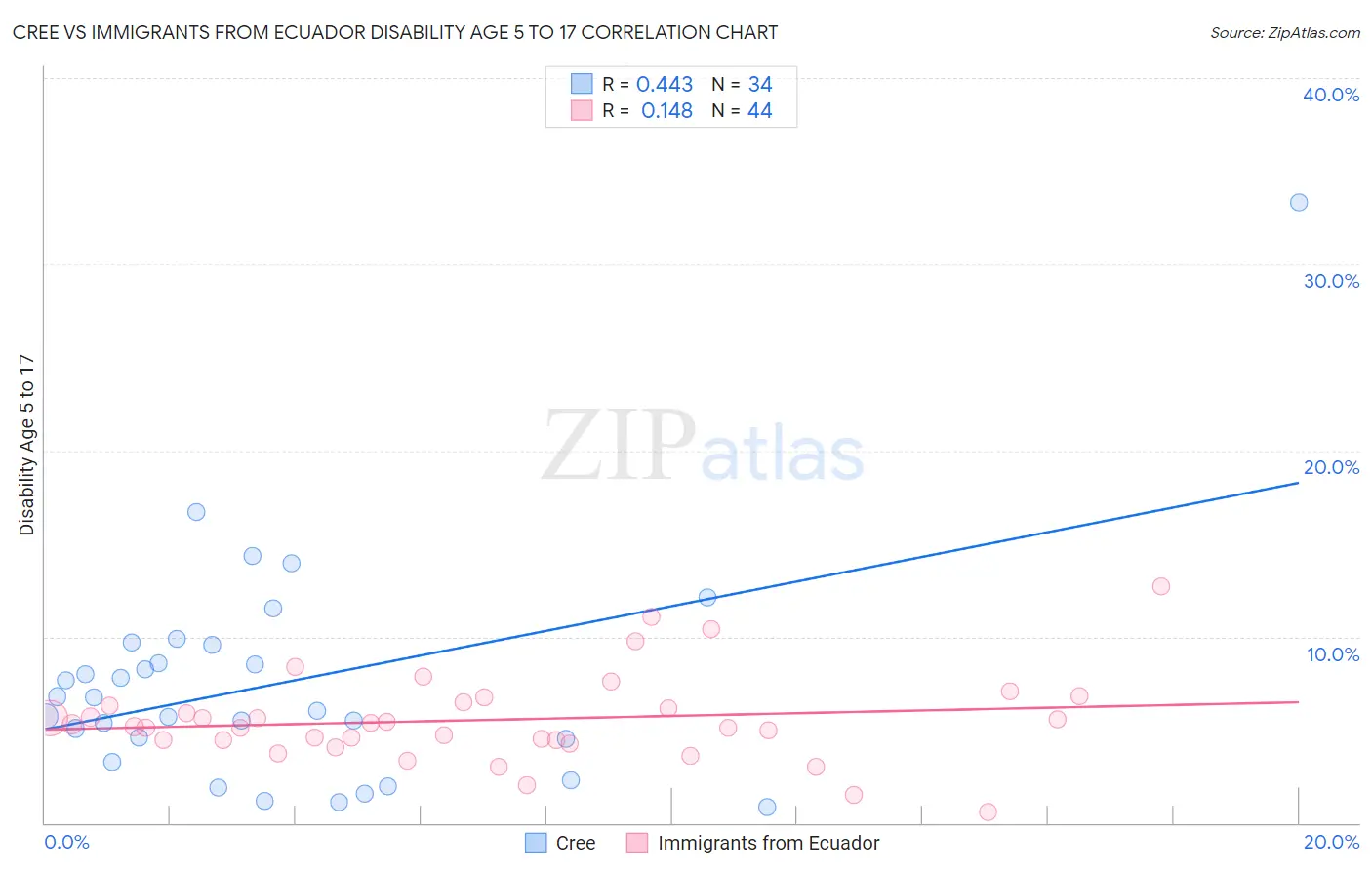 Cree vs Immigrants from Ecuador Disability Age 5 to 17