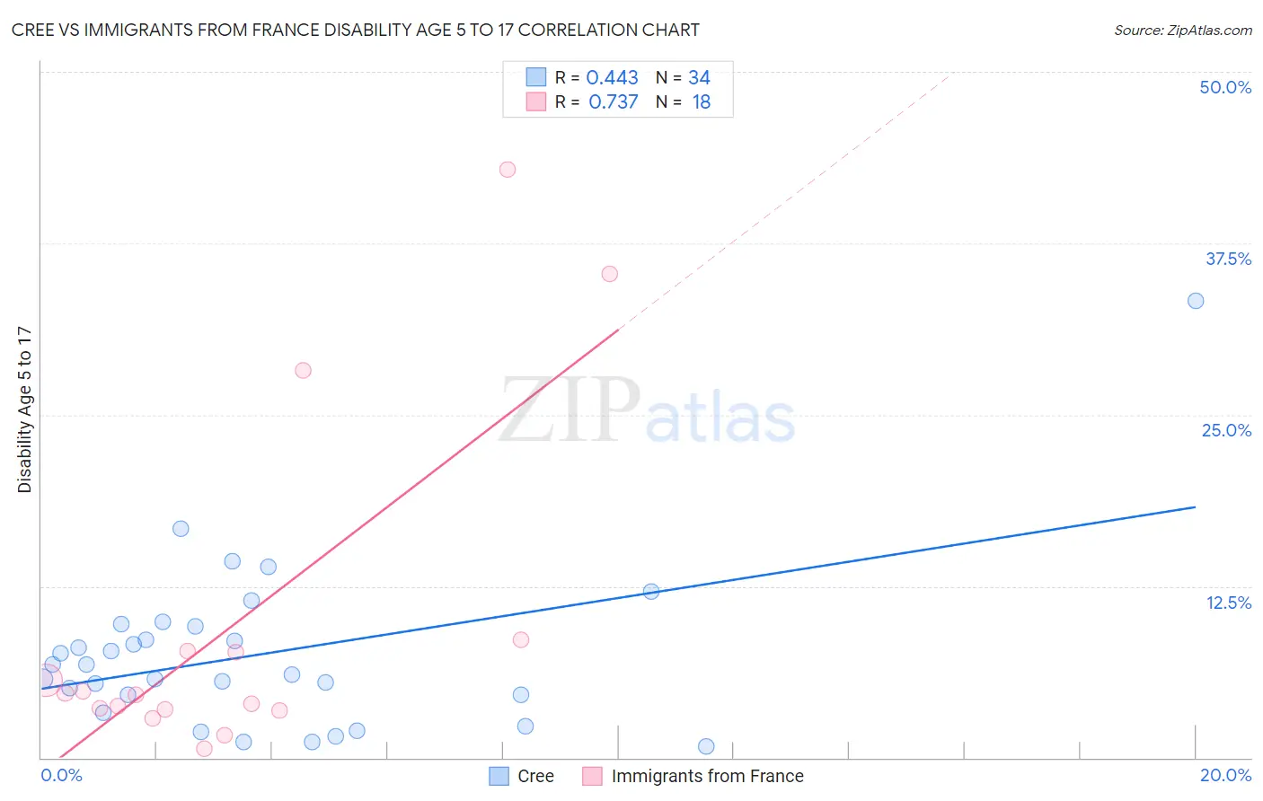 Cree vs Immigrants from France Disability Age 5 to 17