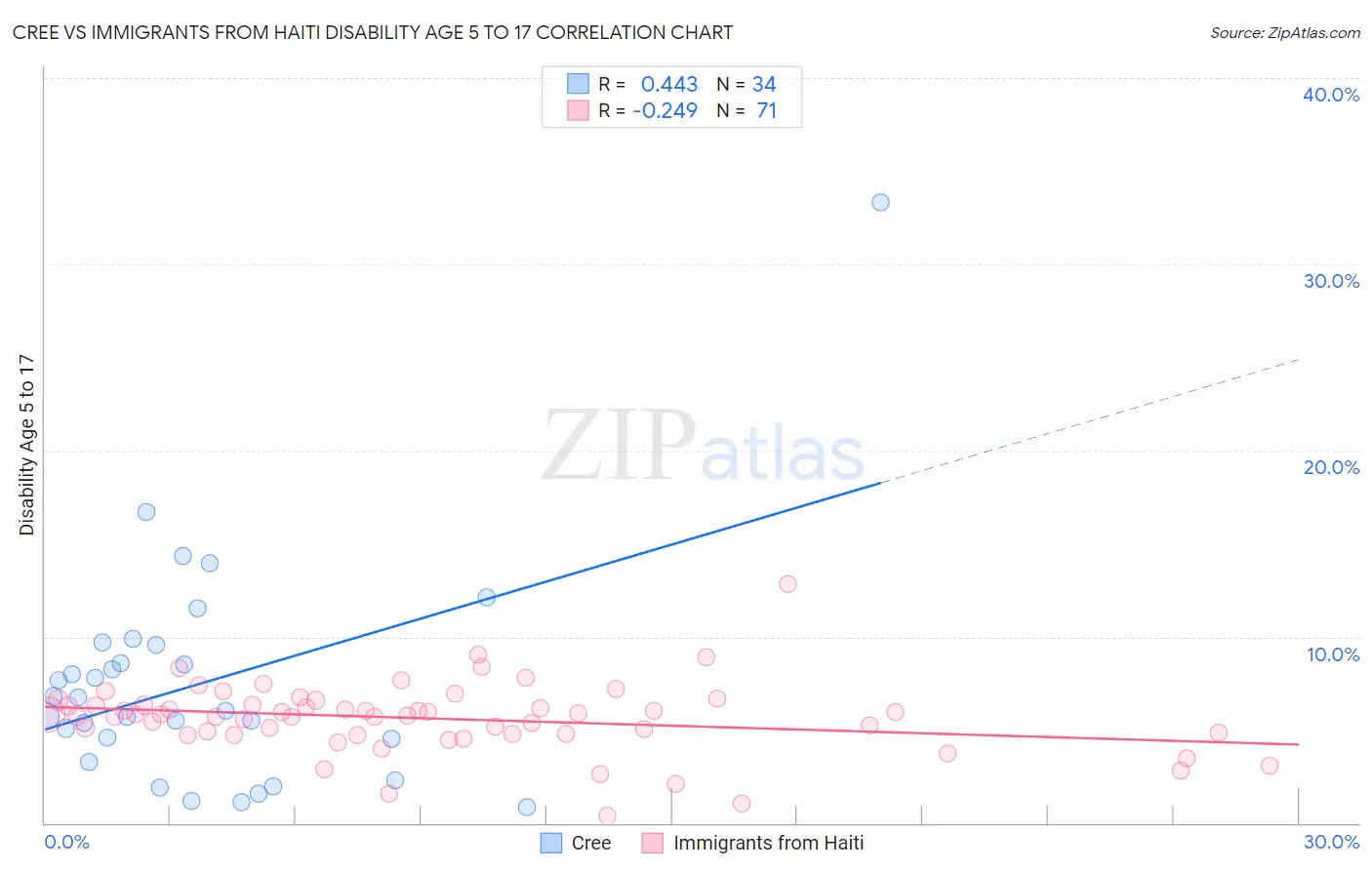 Cree vs Immigrants from Haiti Disability Age 5 to 17
