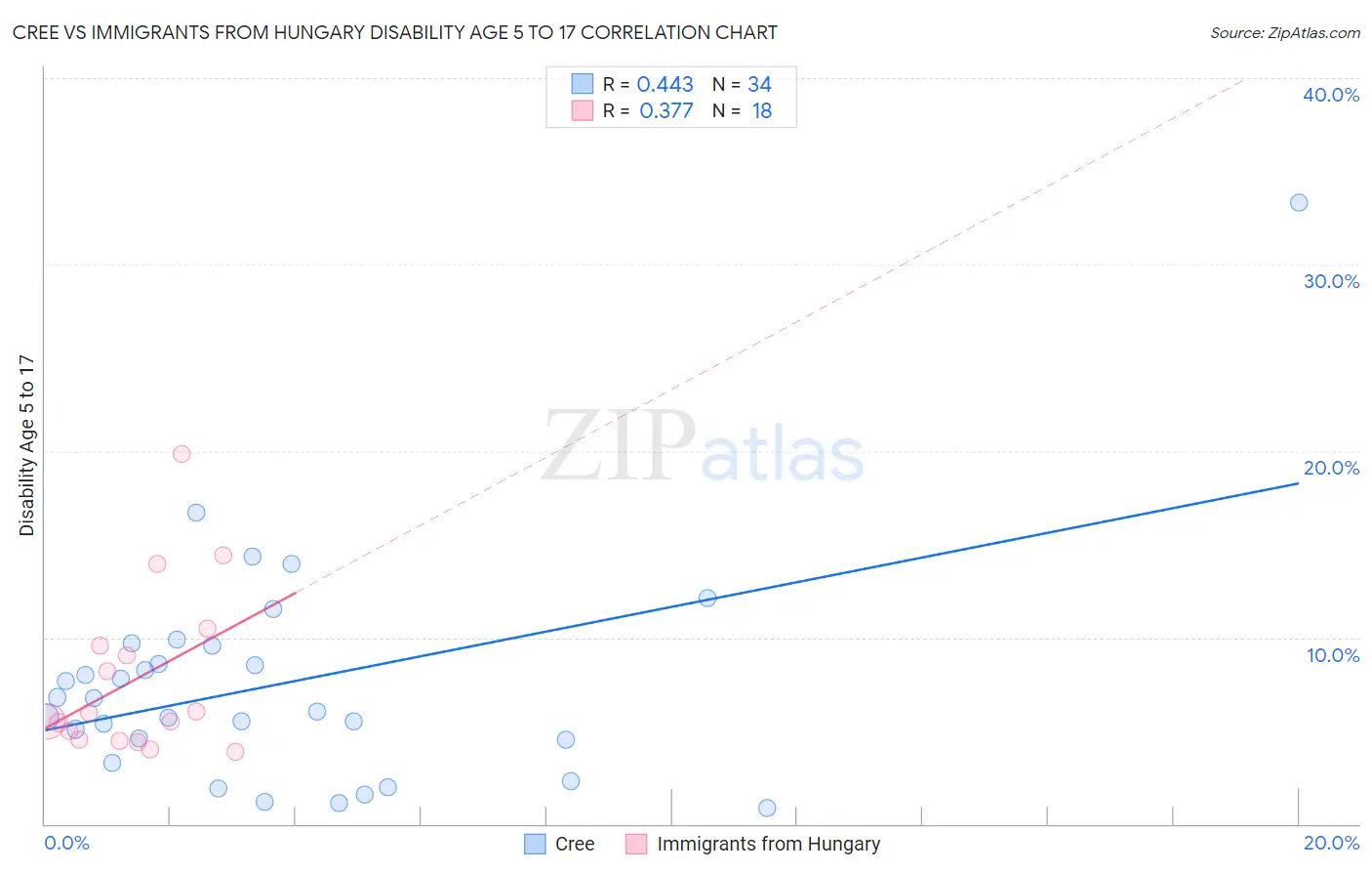 Cree vs Immigrants from Hungary Disability Age 5 to 17