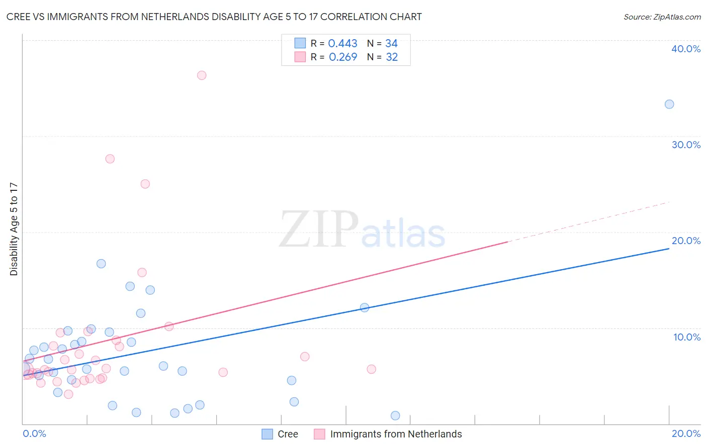 Cree vs Immigrants from Netherlands Disability Age 5 to 17