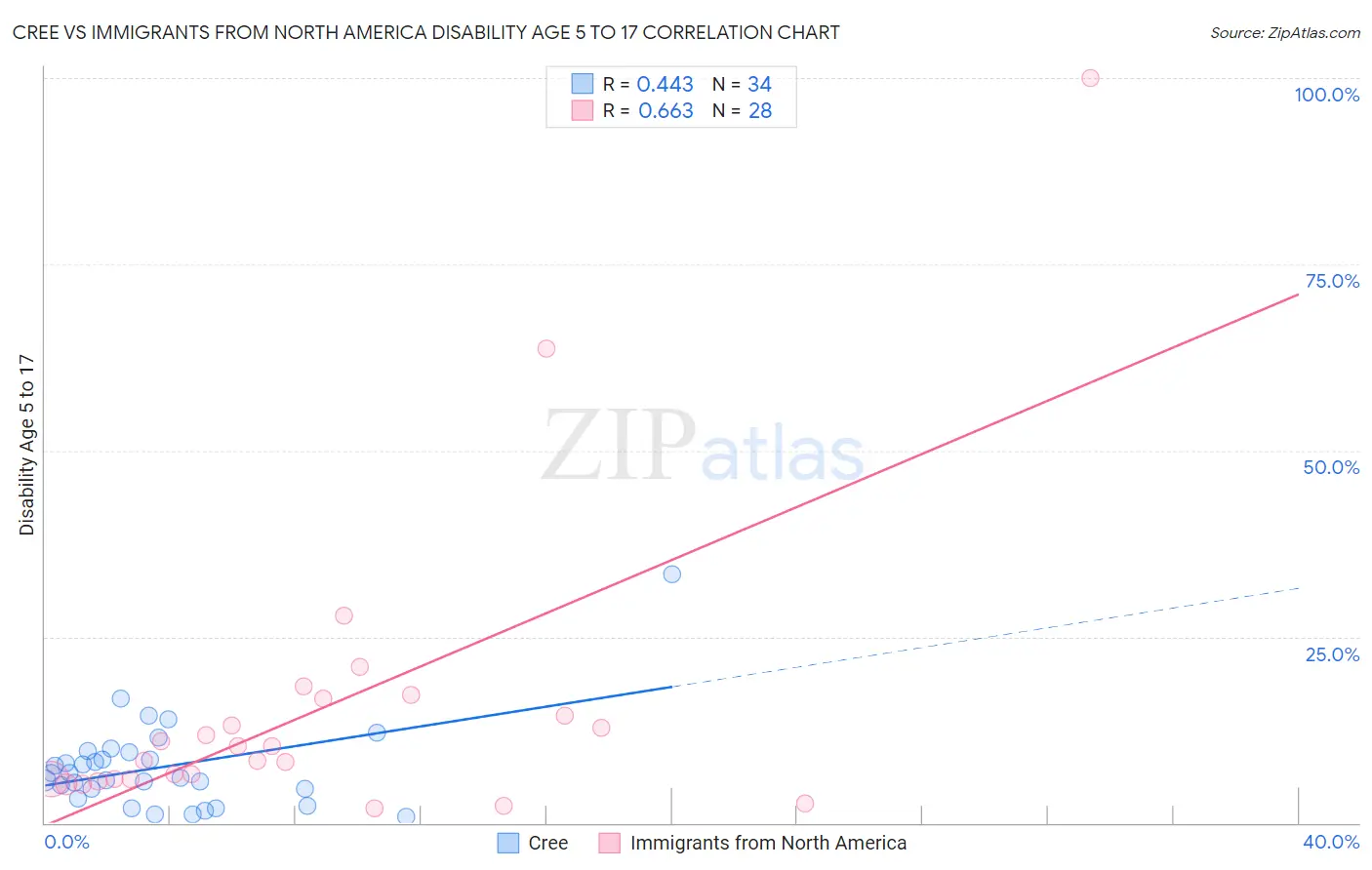 Cree vs Immigrants from North America Disability Age 5 to 17