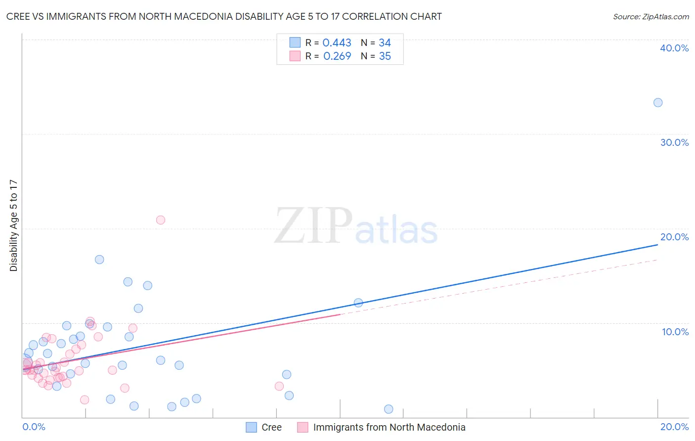 Cree vs Immigrants from North Macedonia Disability Age 5 to 17
