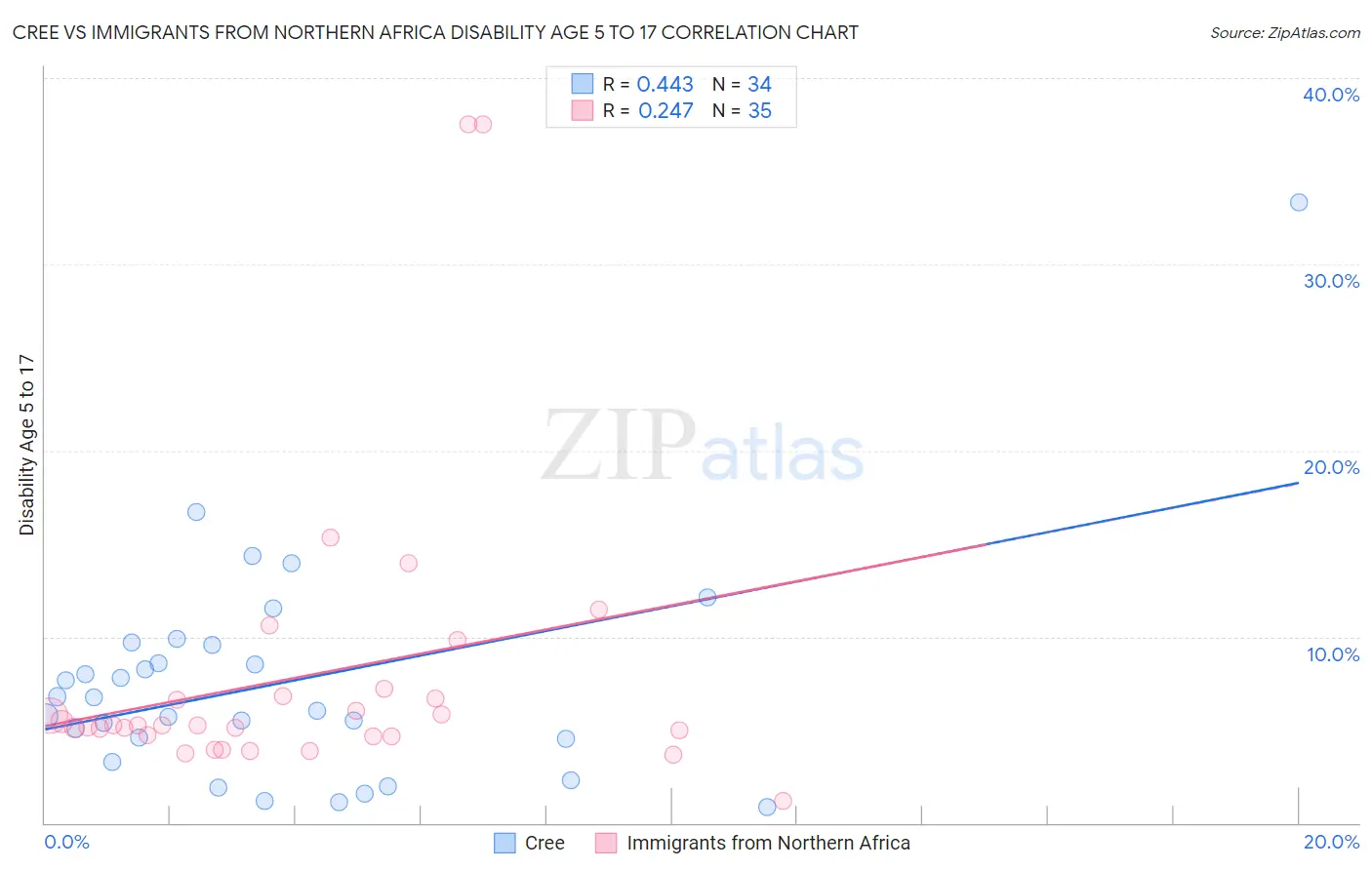 Cree vs Immigrants from Northern Africa Disability Age 5 to 17