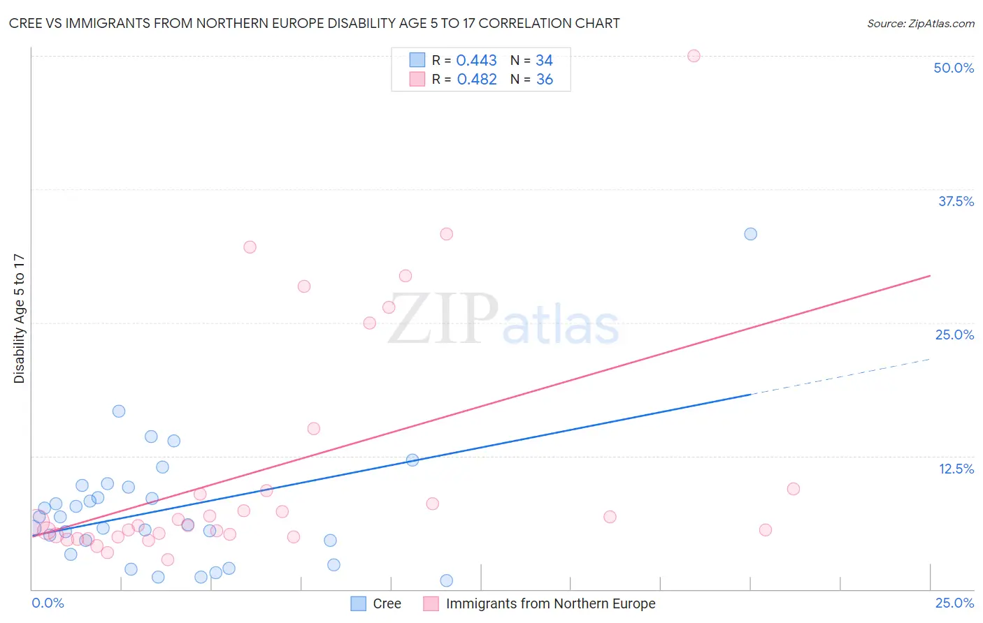 Cree vs Immigrants from Northern Europe Disability Age 5 to 17