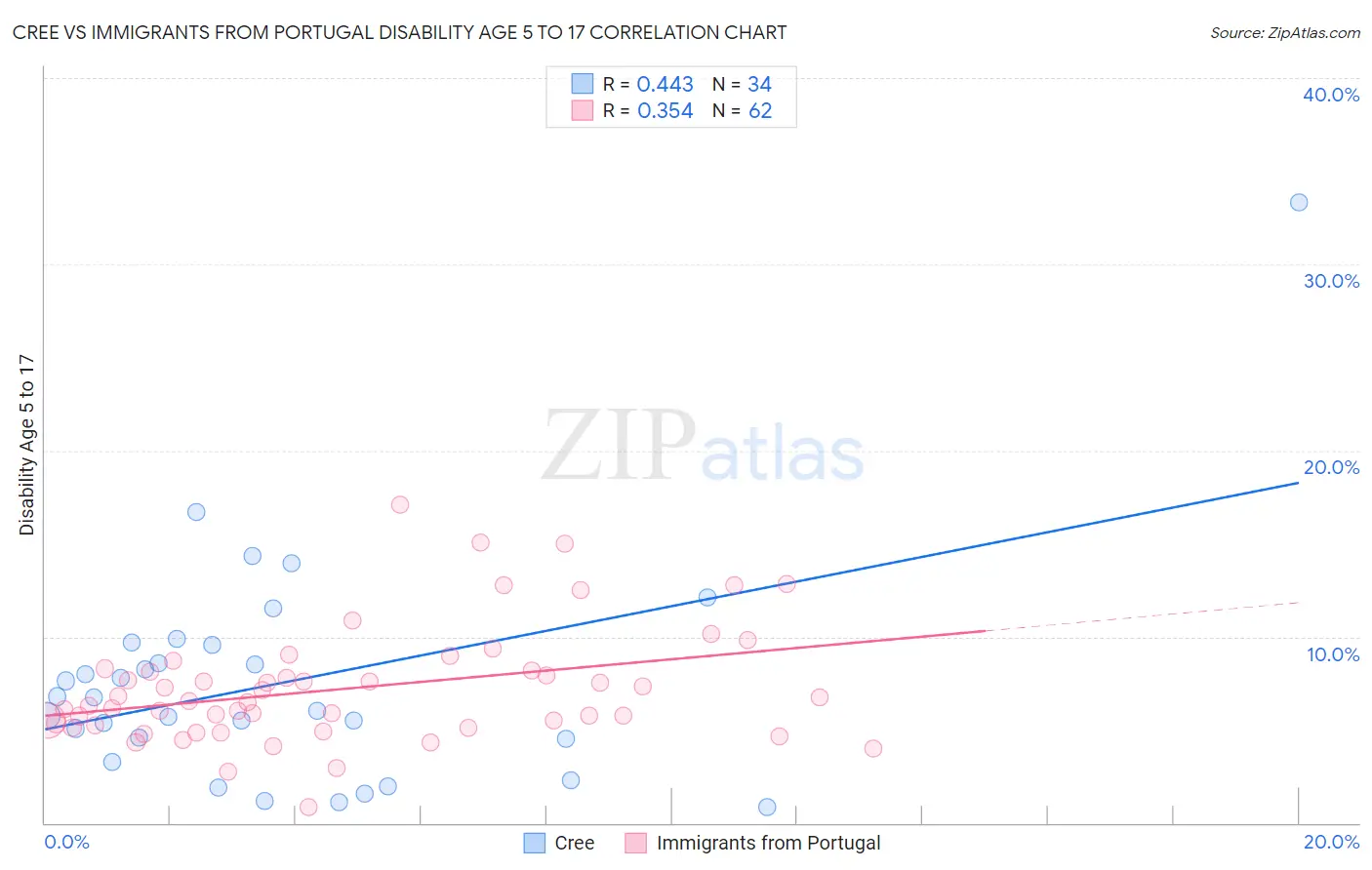Cree vs Immigrants from Portugal Disability Age 5 to 17