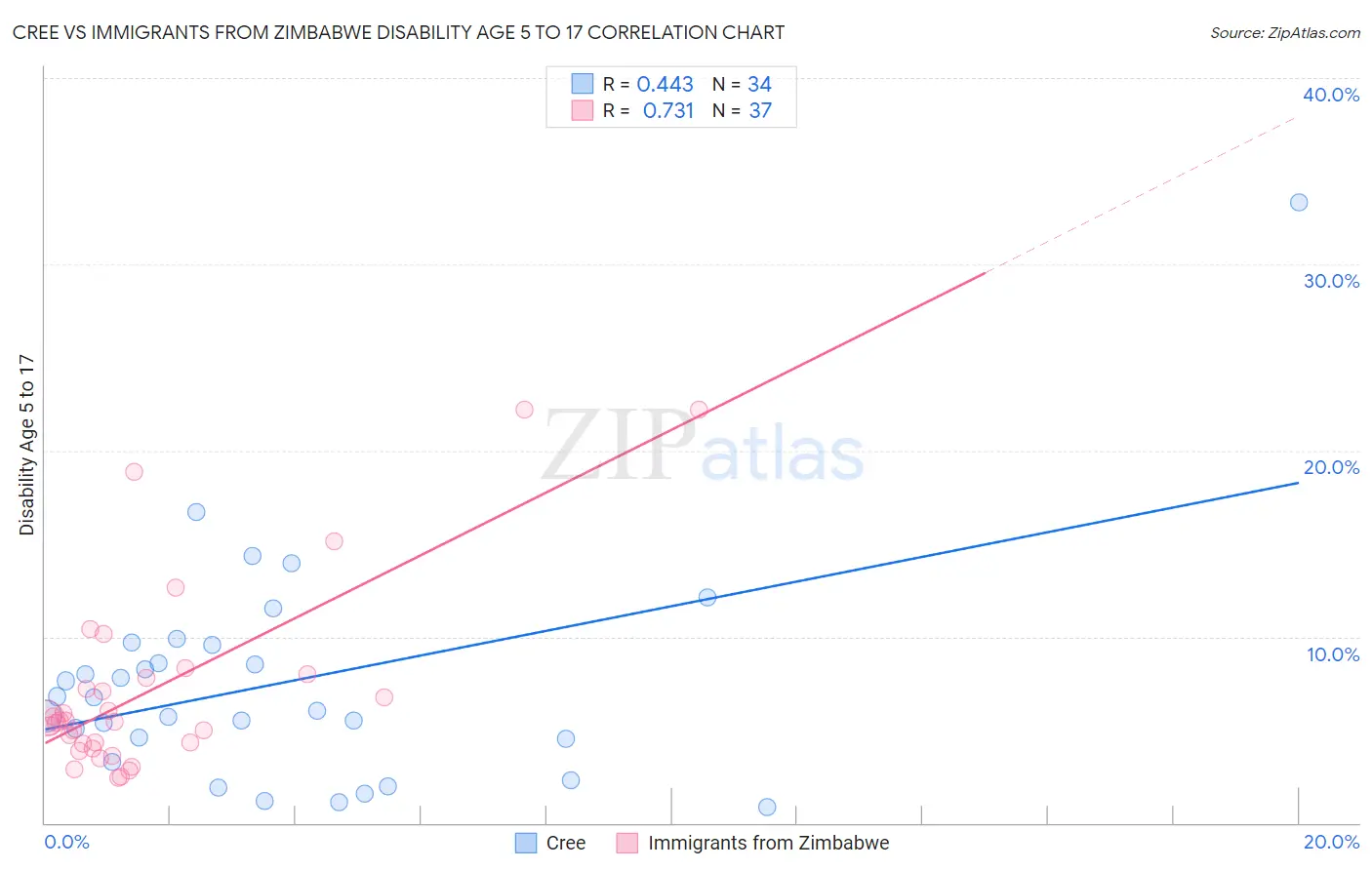 Cree vs Immigrants from Zimbabwe Disability Age 5 to 17