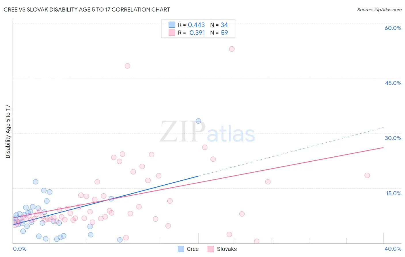 Cree vs Slovak Disability Age 5 to 17