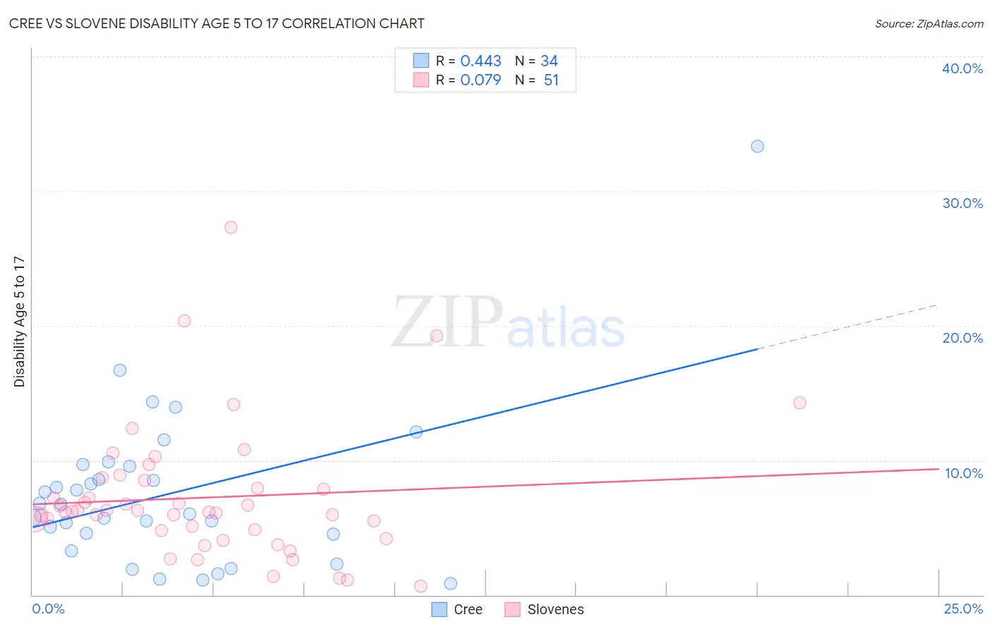Cree vs Slovene Disability Age 5 to 17