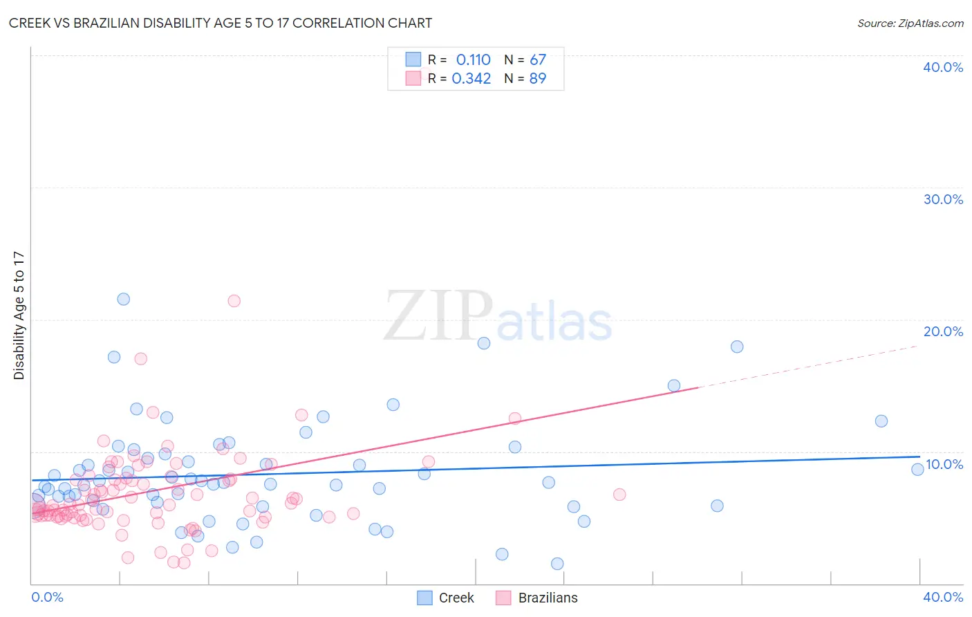 Creek vs Brazilian Disability Age 5 to 17