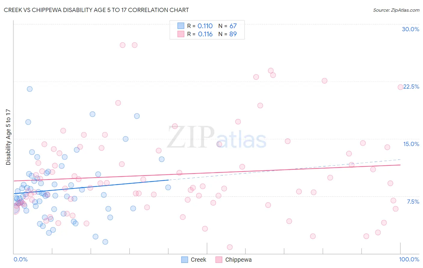 Creek vs Chippewa Disability Age 5 to 17