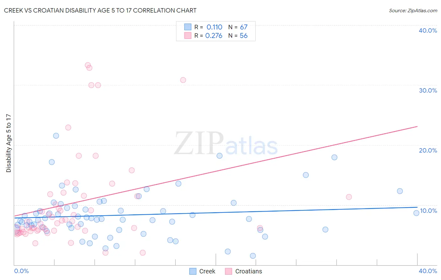 Creek vs Croatian Disability Age 5 to 17