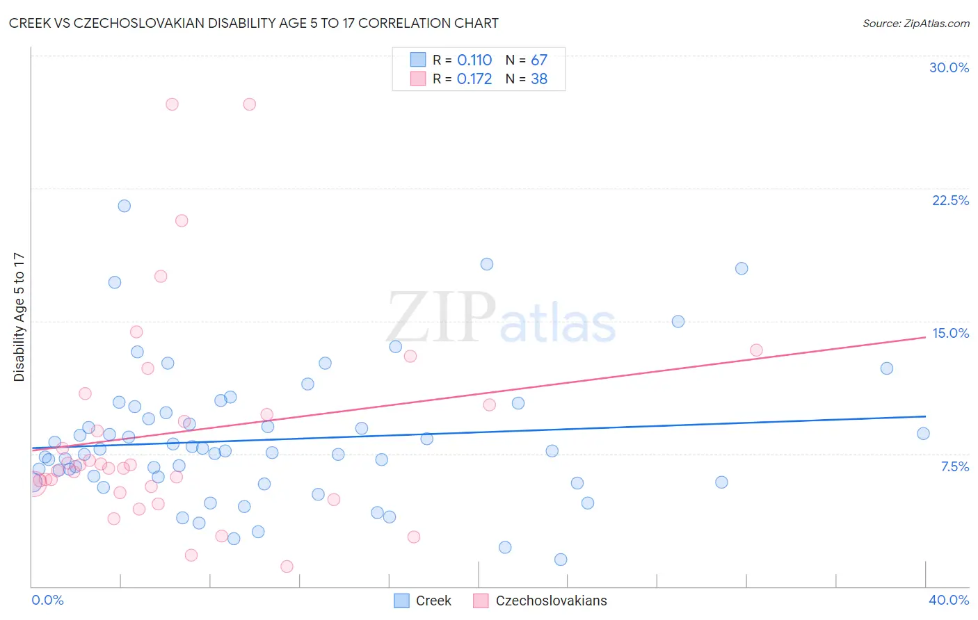 Creek vs Czechoslovakian Disability Age 5 to 17
