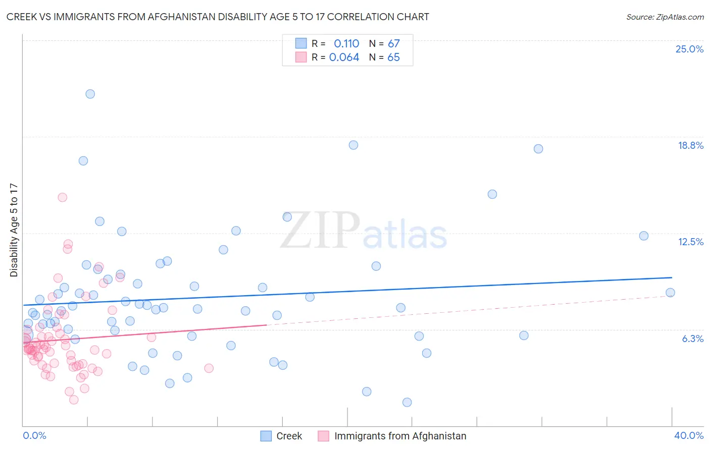 Creek vs Immigrants from Afghanistan Disability Age 5 to 17