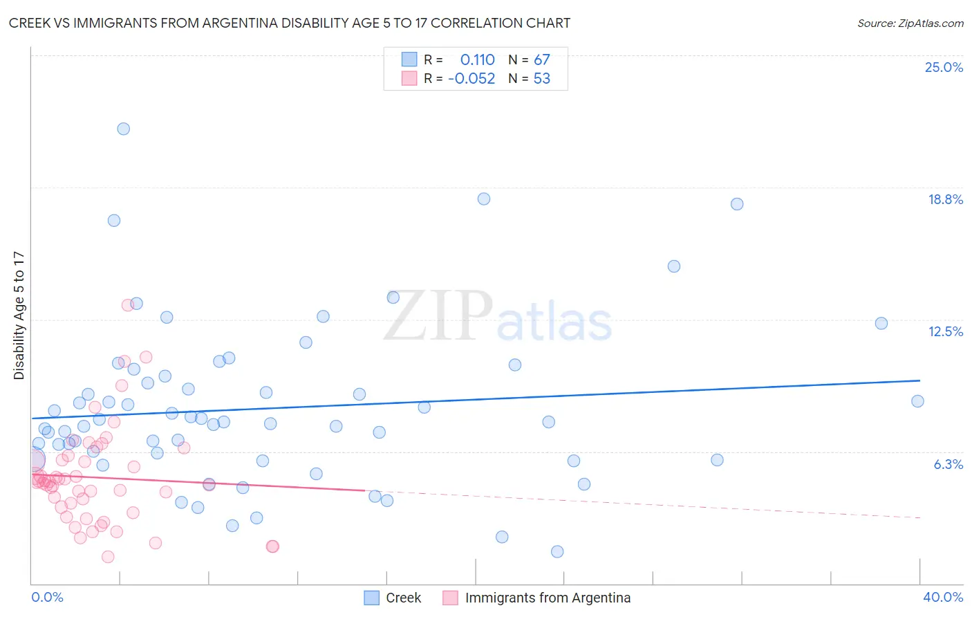 Creek vs Immigrants from Argentina Disability Age 5 to 17