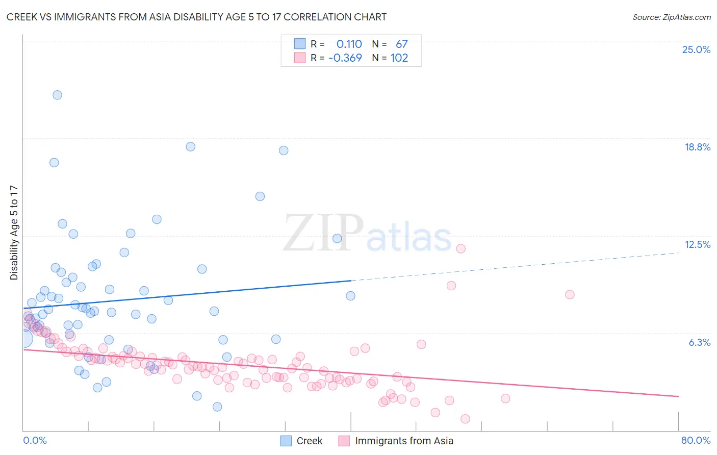 Creek vs Immigrants from Asia Disability Age 5 to 17