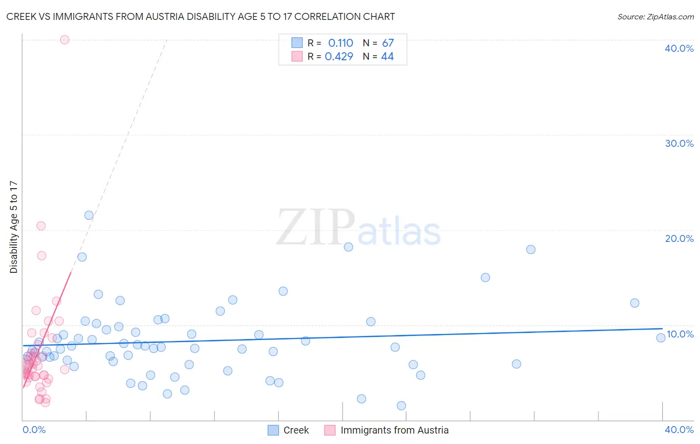 Creek vs Immigrants from Austria Disability Age 5 to 17