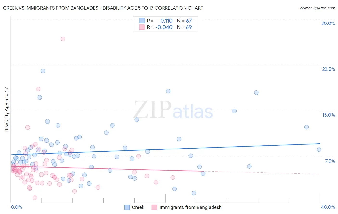 Creek vs Immigrants from Bangladesh Disability Age 5 to 17