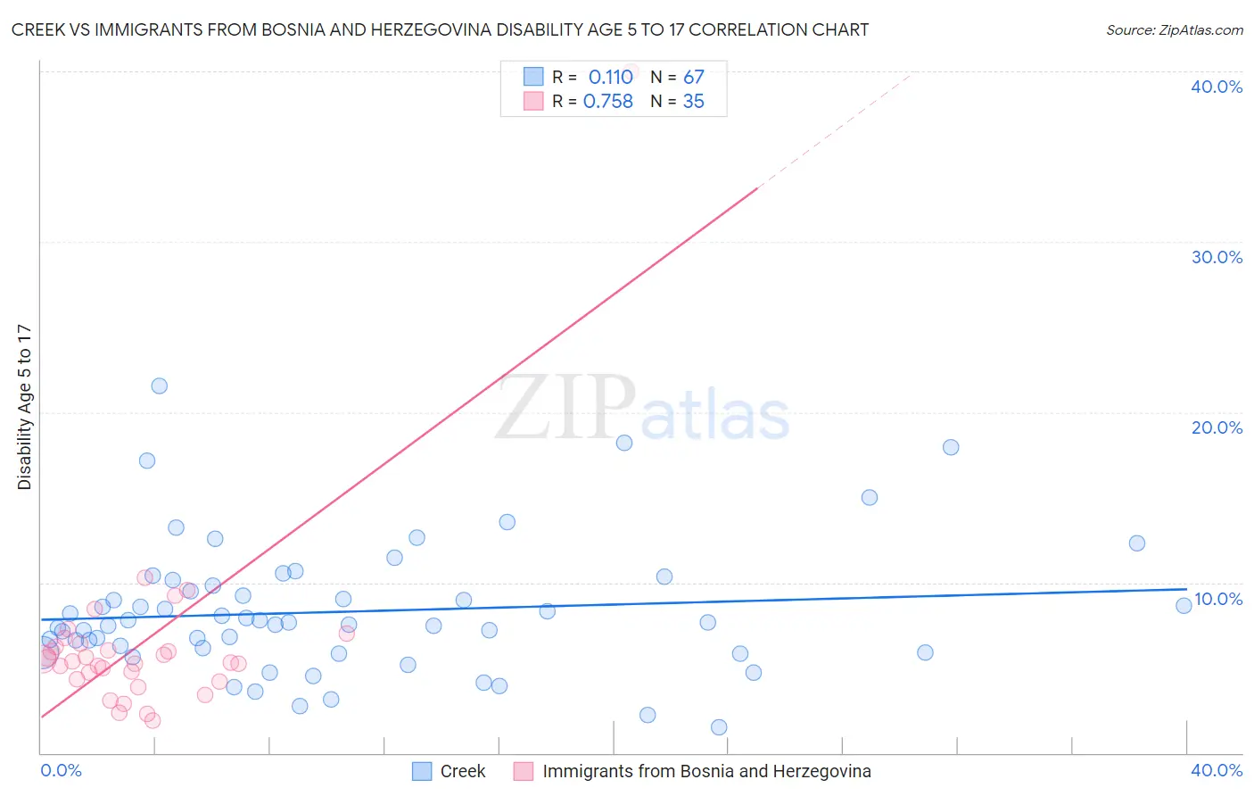 Creek vs Immigrants from Bosnia and Herzegovina Disability Age 5 to 17