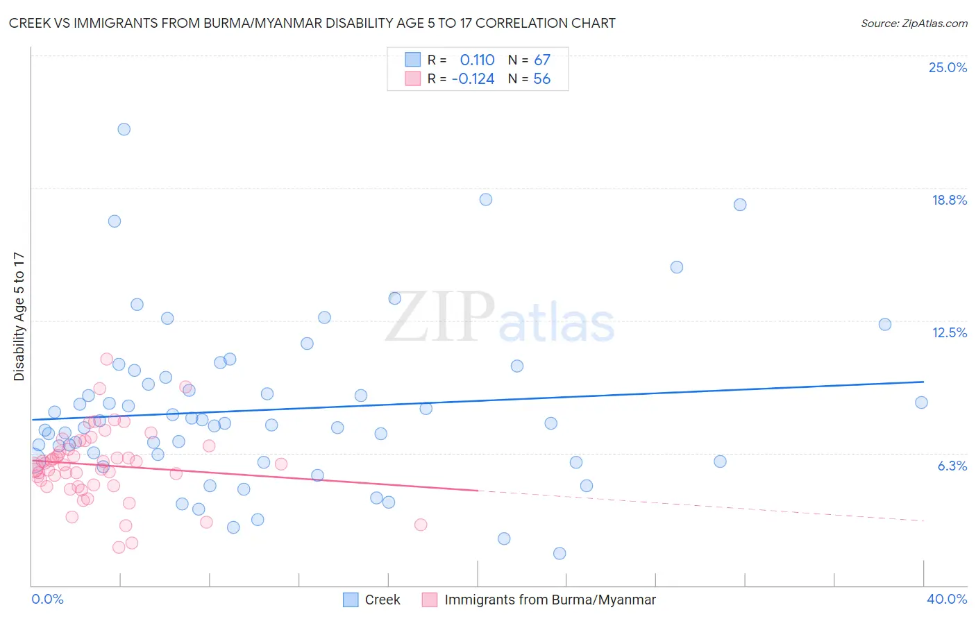 Creek vs Immigrants from Burma/Myanmar Disability Age 5 to 17