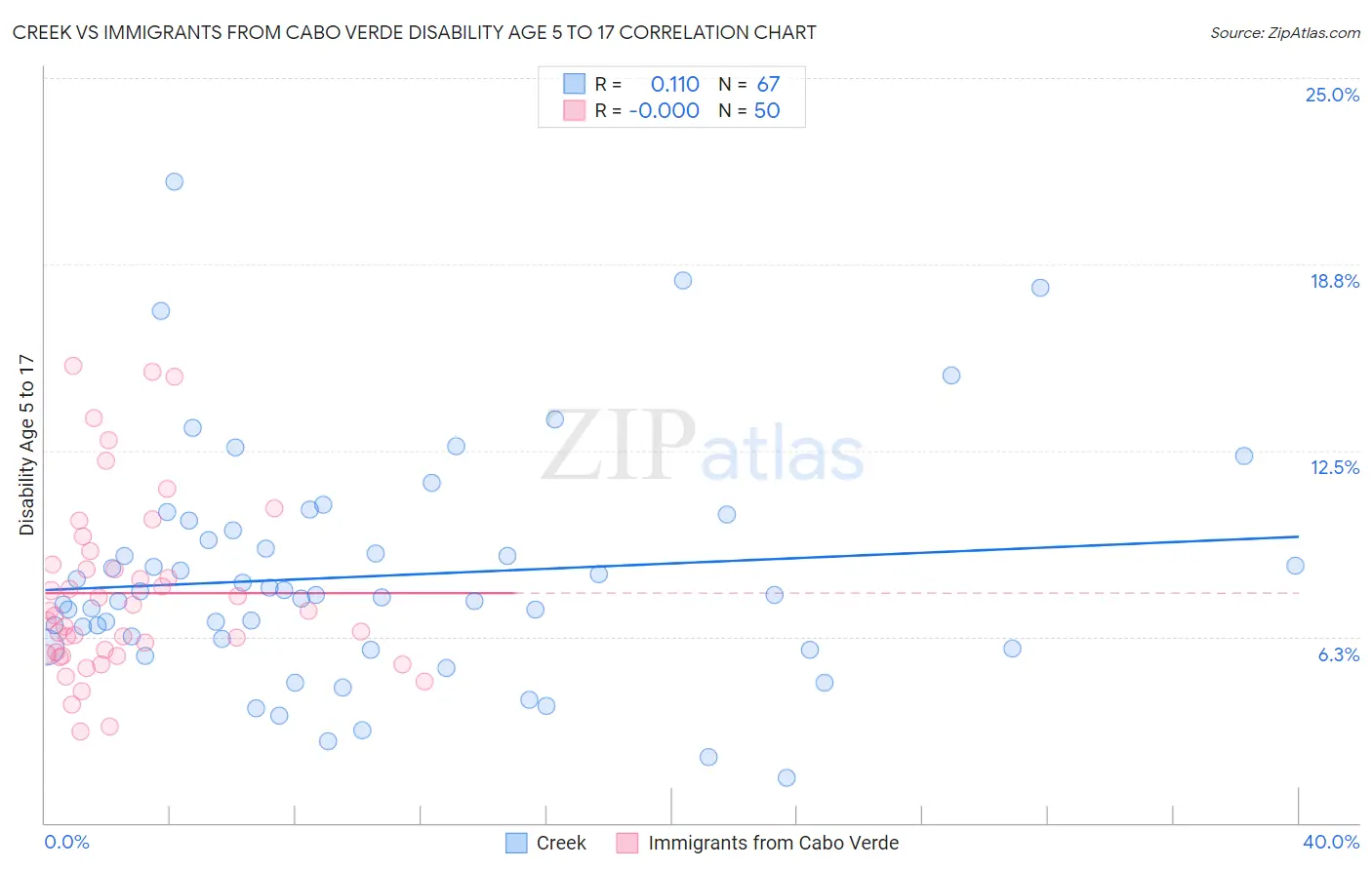 Creek vs Immigrants from Cabo Verde Disability Age 5 to 17