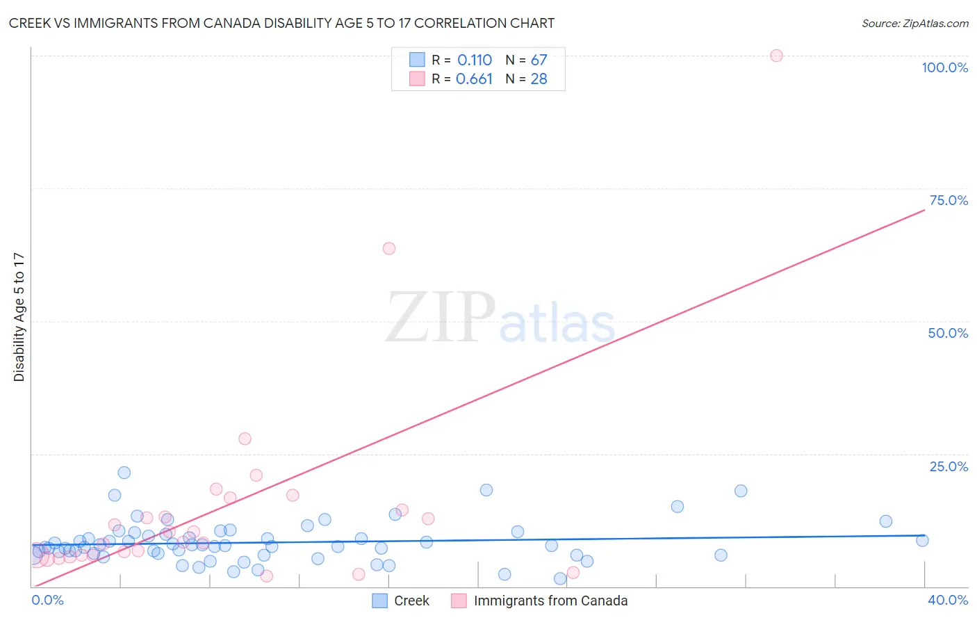Creek vs Immigrants from Canada Disability Age 5 to 17