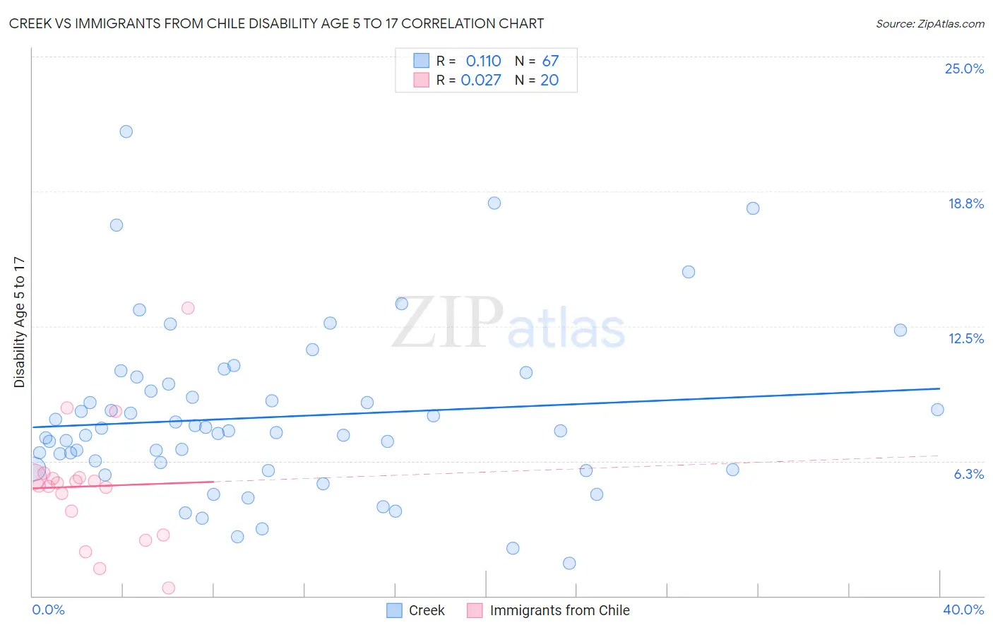 Creek vs Immigrants from Chile Disability Age 5 to 17