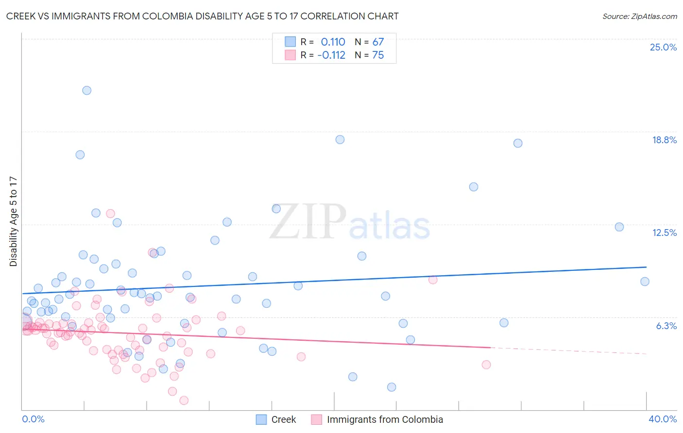 Creek vs Immigrants from Colombia Disability Age 5 to 17