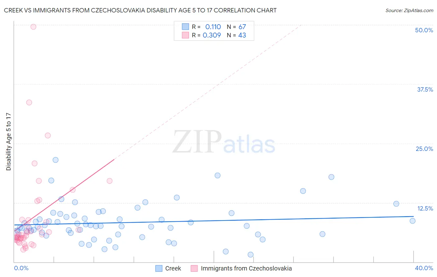 Creek vs Immigrants from Czechoslovakia Disability Age 5 to 17