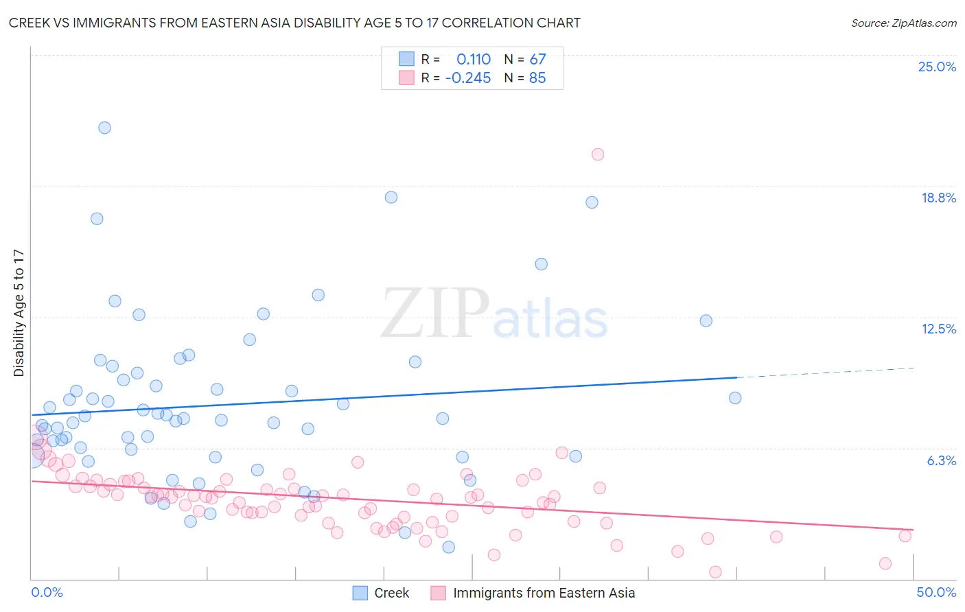 Creek vs Immigrants from Eastern Asia Disability Age 5 to 17