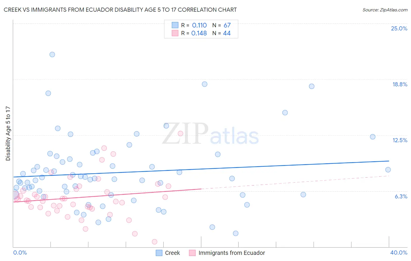 Creek vs Immigrants from Ecuador Disability Age 5 to 17