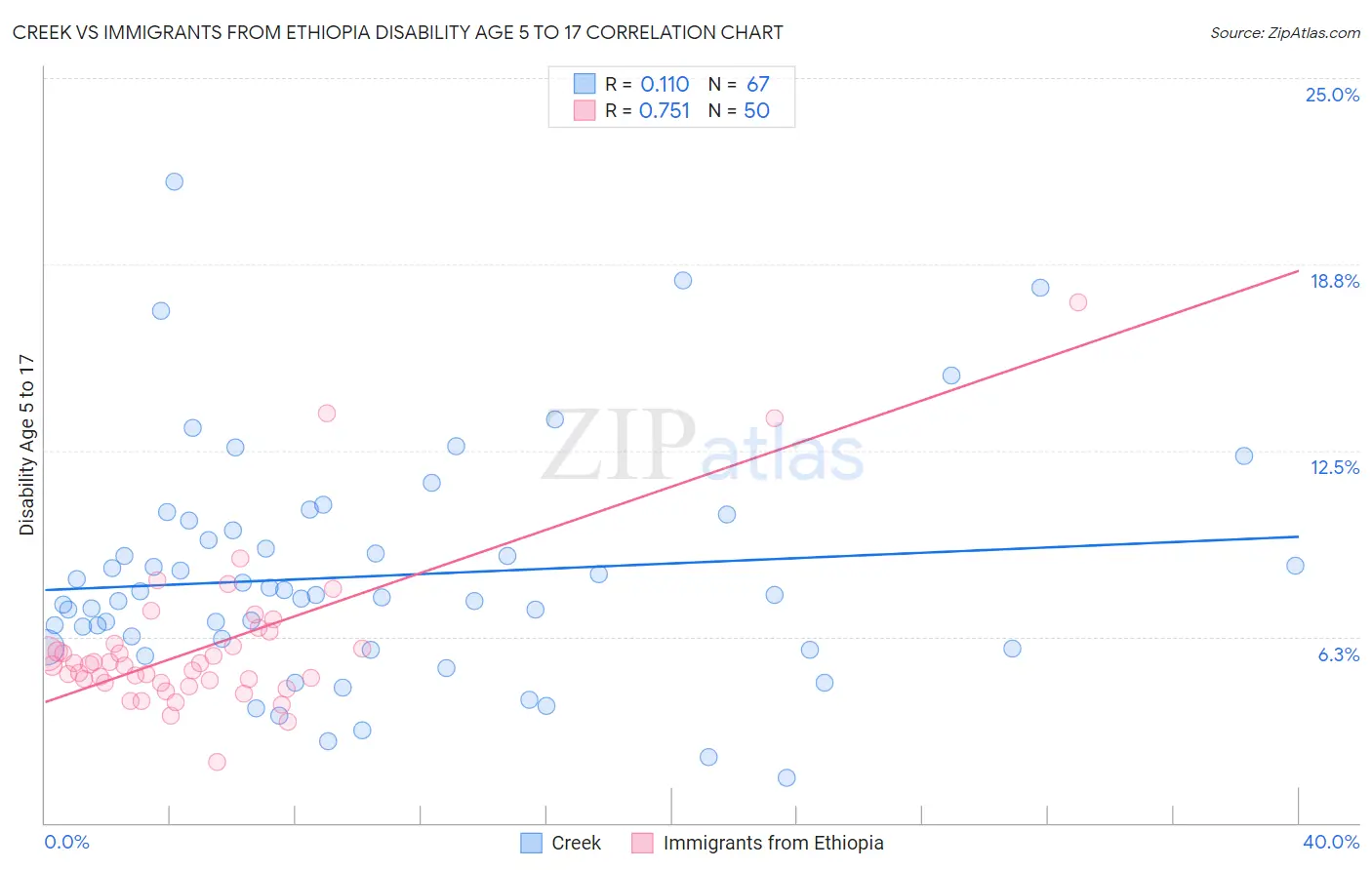 Creek vs Immigrants from Ethiopia Disability Age 5 to 17