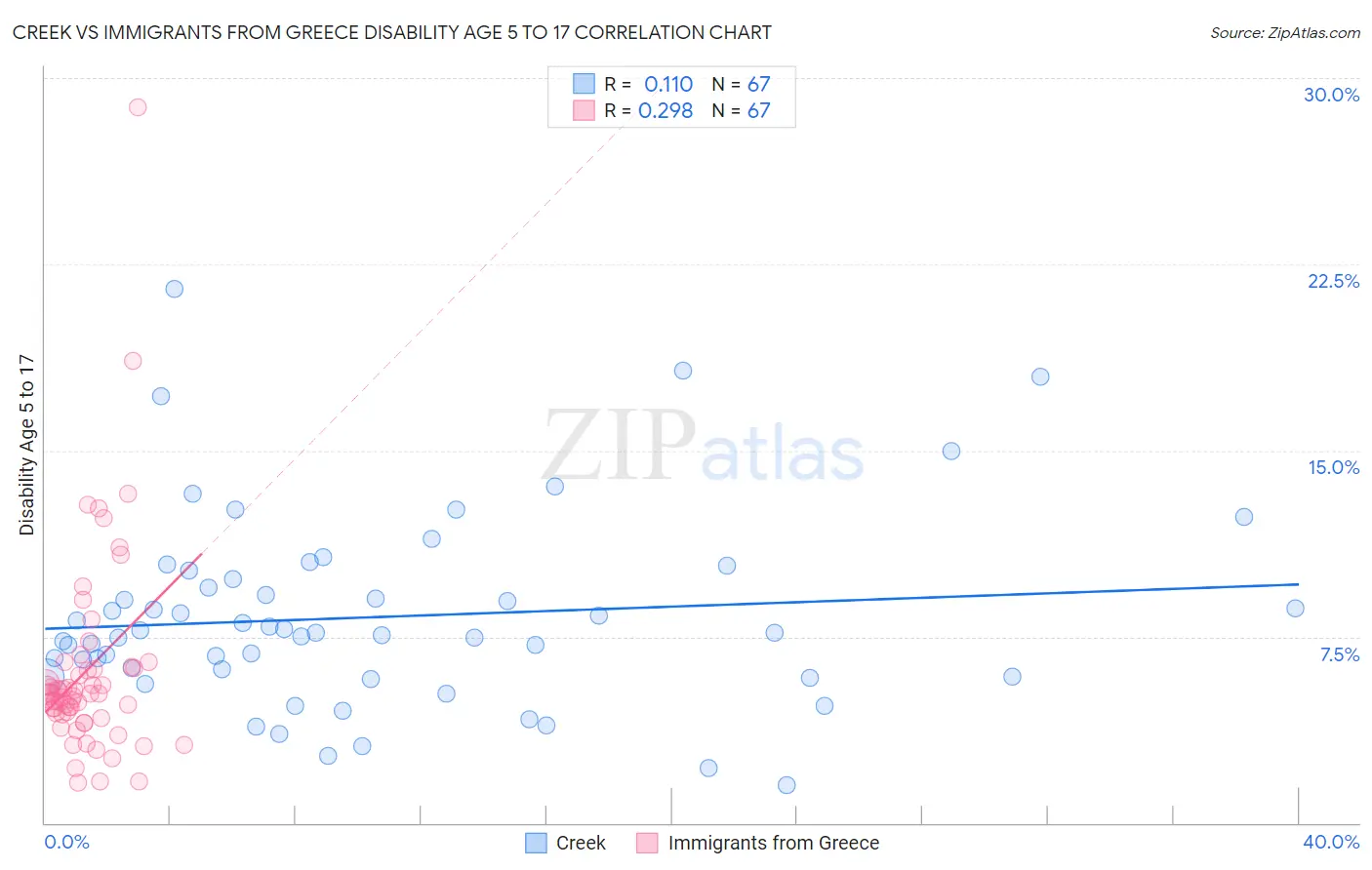 Creek vs Immigrants from Greece Disability Age 5 to 17