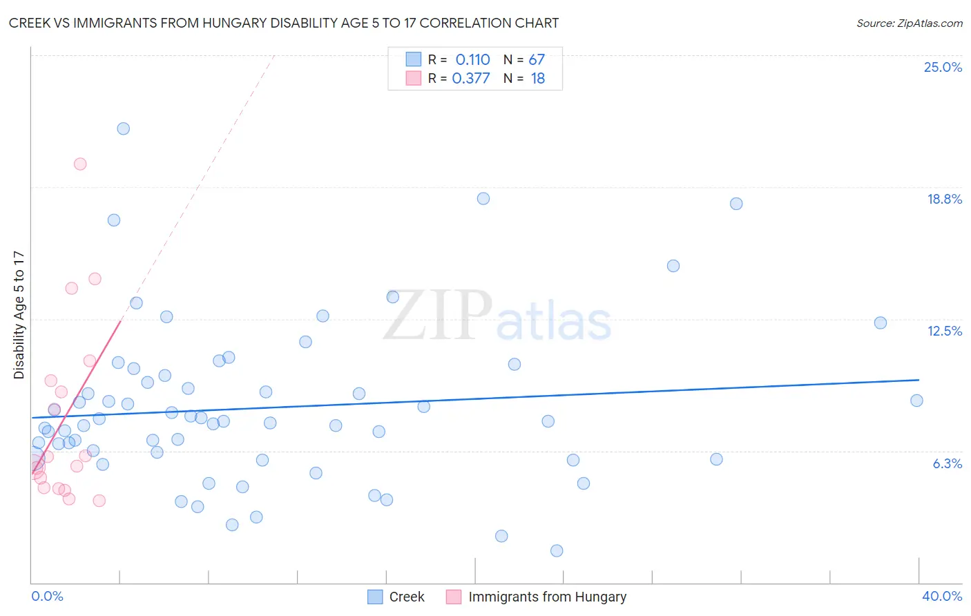Creek vs Immigrants from Hungary Disability Age 5 to 17