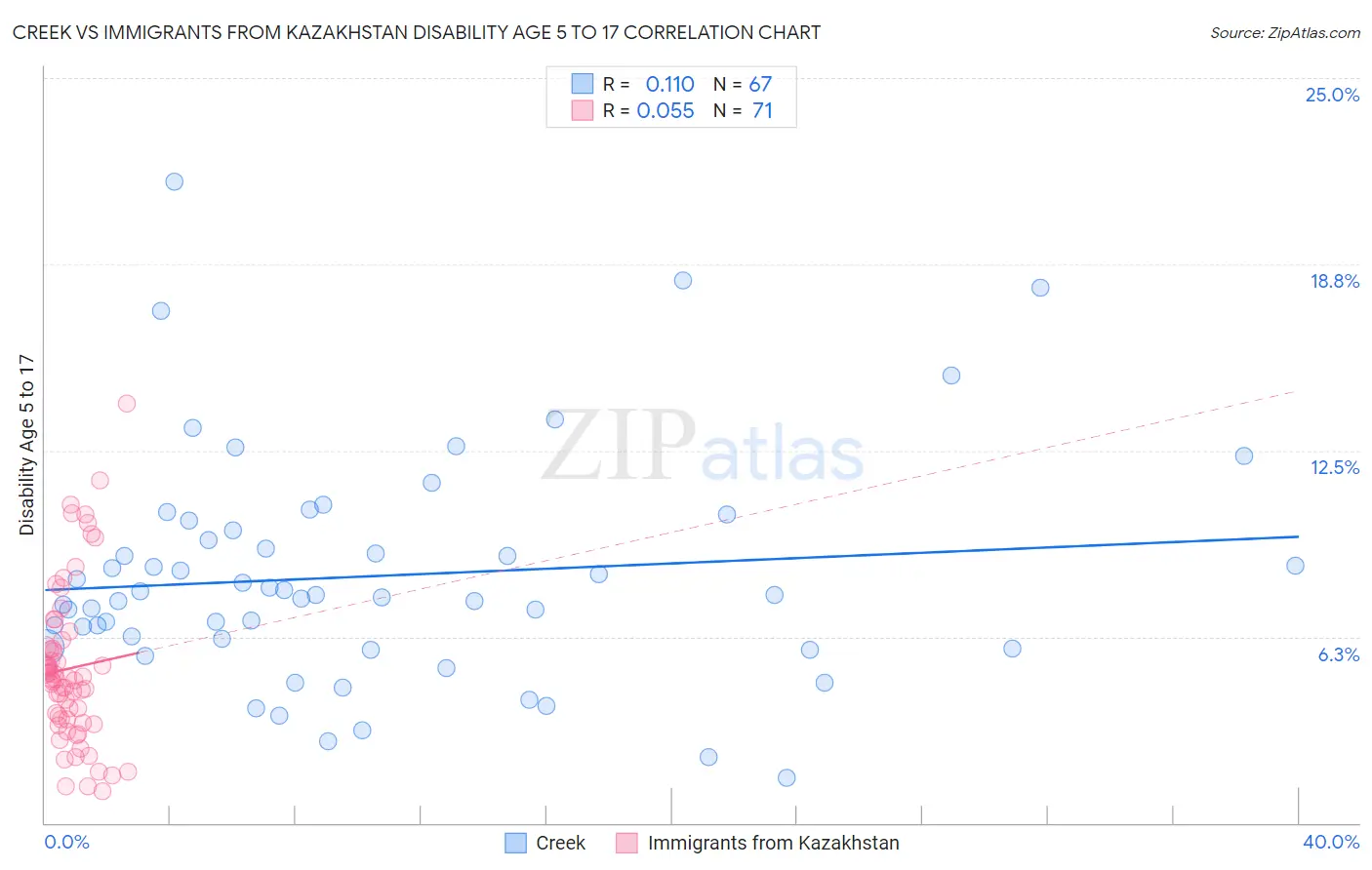 Creek vs Immigrants from Kazakhstan Disability Age 5 to 17