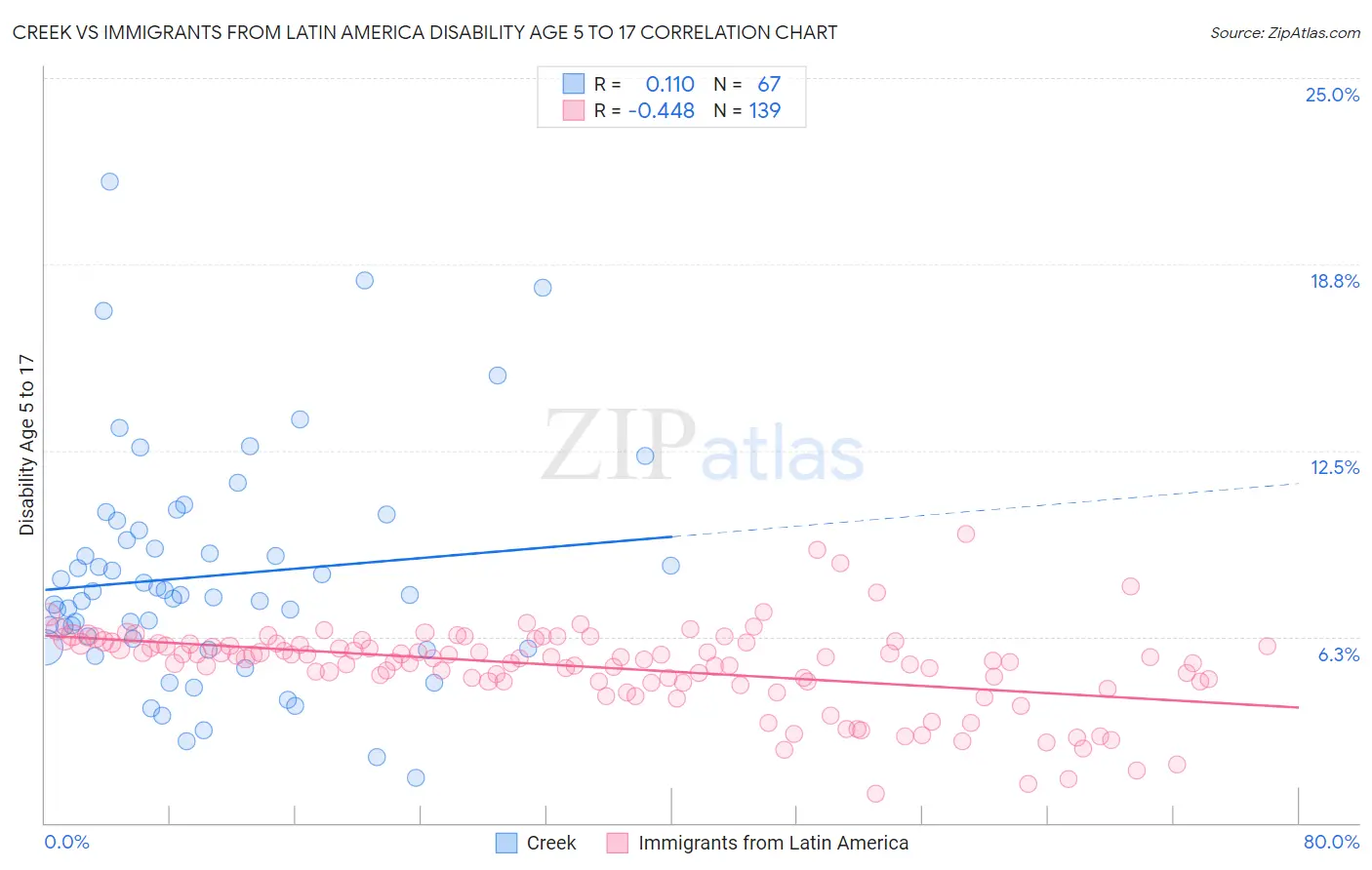Creek vs Immigrants from Latin America Disability Age 5 to 17