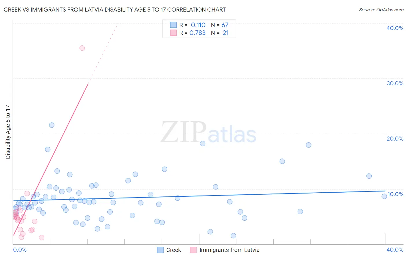 Creek vs Immigrants from Latvia Disability Age 5 to 17